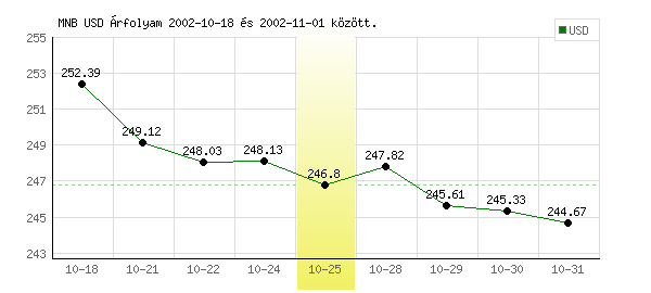 USA Dollár grafikon - 2002. 10. 25.