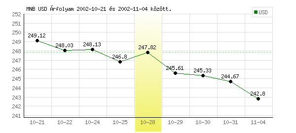 USA Dollár grafikon - 2002. 10. 28.