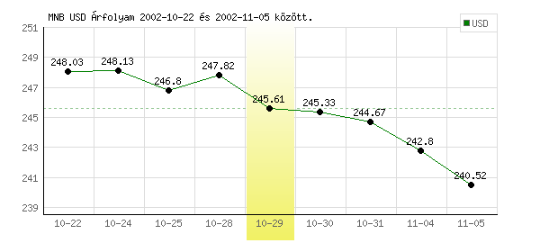 USA Dollár grafikon - 2002. 10. 29.