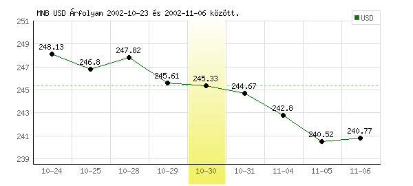 USA Dollár grafikon - 2002. 10. 30.