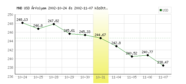 USA Dollár grafikon - 2002. 10. 31.