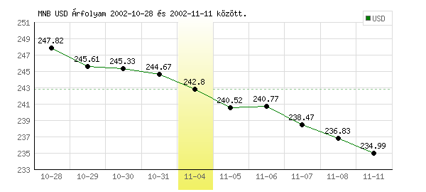 USA Dollár grafikon - 2002. 11. 04.
