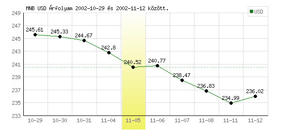 USA Dollár grafikon - 2002. 11. 05.