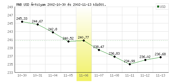 USA Dollár grafikon - 2002. 11. 06.