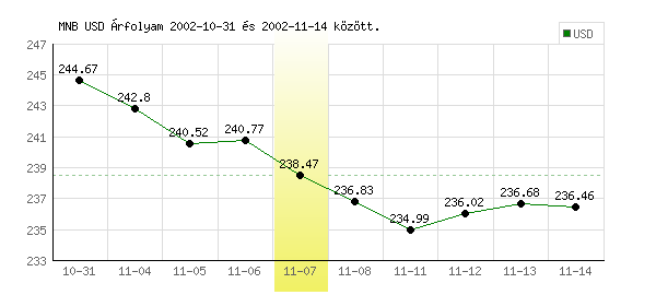 USA Dollár grafikon - 2002. 11. 07.