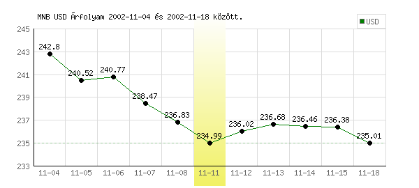 USA Dollár grafikon - 2002. 11. 11.