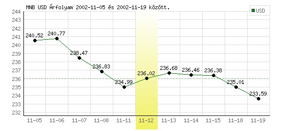 USA Dollár grafikon - 2002. 11. 12.