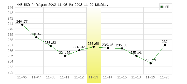 USA Dollár grafikon - 2002. 11. 13.