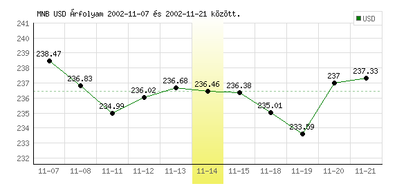 USA Dollár grafikon - 2002. 11. 14.