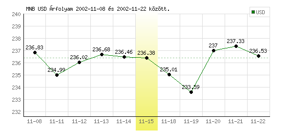 USA Dollár grafikon - 2002. 11. 15.