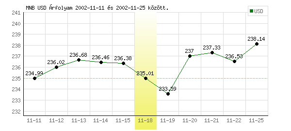 USA Dollár grafikon - 2002. 11. 18.