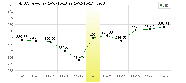 USA Dollár grafikon - 2002. 11. 20.
