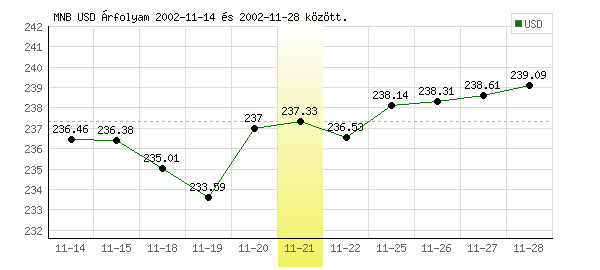 USA Dollár grafikon - 2002. 11. 21.