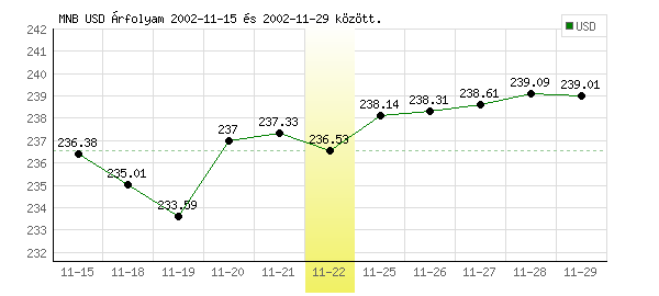 USA Dollár grafikon - 2002. 11. 22.