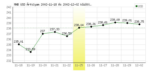 USA Dollár grafikon - 2002. 11. 25.
