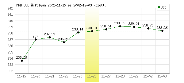 USA Dollár grafikon - 2002. 11. 26.