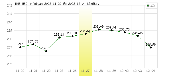 USA Dollár grafikon - 2002. 11. 27.