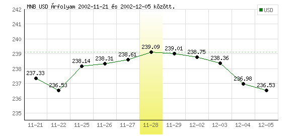 USA Dollár grafikon - 2002. 11. 28.