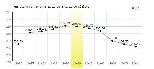 USA Dollár grafikon - 2002. 11. 29.