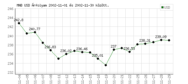 USA Dollár grafikon - 2002. 11.