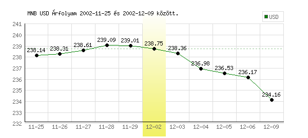 USA Dollár grafikon - 2002. 12. 02.