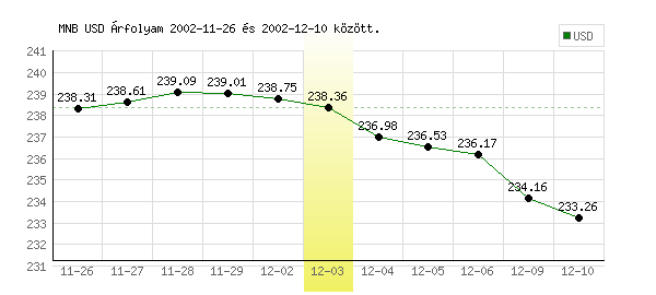 USA Dollár grafikon - 2002. 12. 03.