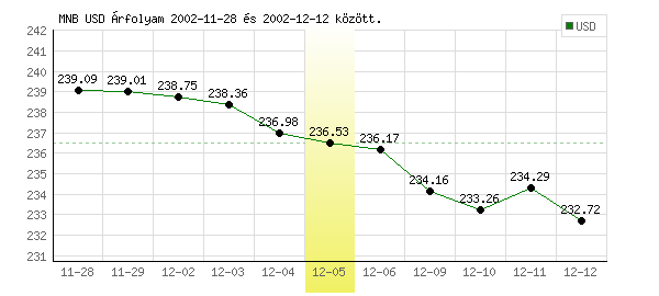 USA Dollár grafikon - 2002. 12. 05.