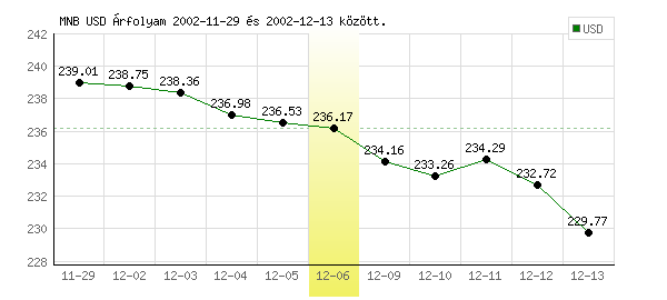 USA Dollár grafikon - 2002. 12. 06.