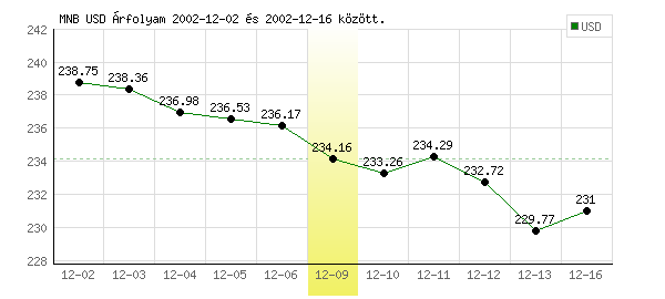 USA Dollár grafikon - 2002. 12. 09.