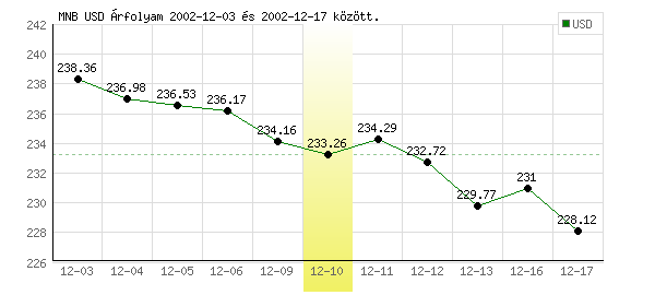 USA Dollár grafikon - 2002. 12. 10.