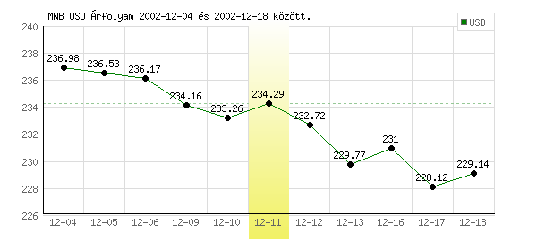 USA Dollár grafikon - 2002. 12. 11.