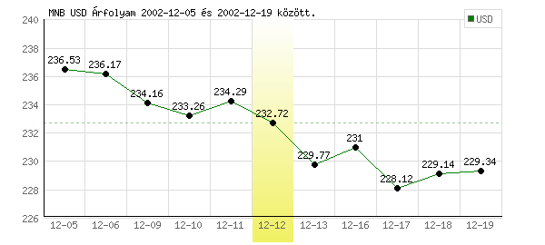 USA Dollár grafikon - 2002. 12. 12.
