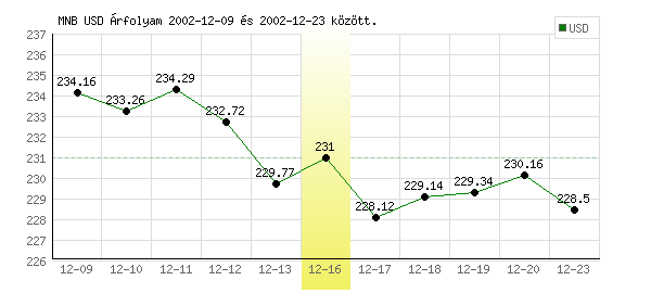 USA Dollár grafikon - 2002. 12. 16.