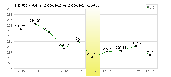 USA Dollár grafikon - 2002. 12. 17.
