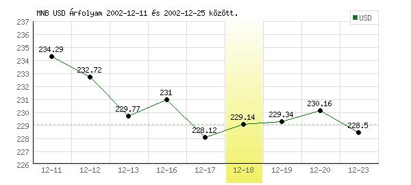 USA Dollár grafikon - 2002. 12. 18.