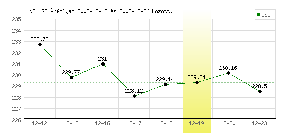 USA Dollár grafikon - 2002. 12. 19.