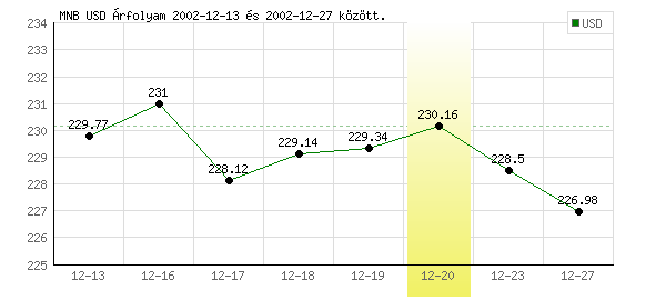 USA Dollár grafikon - 2002. 12. 20.