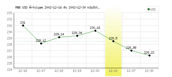 USA Dollár grafikon - 2002. 12. 23.