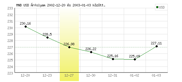 USA Dollár grafikon - 2002. 12. 27.