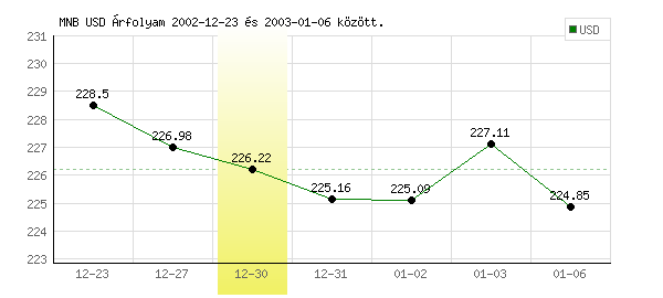 USA Dollár grafikon - 2002. 12. 30.