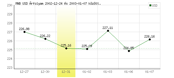 USA Dollár grafikon - 2002. 12. 31.