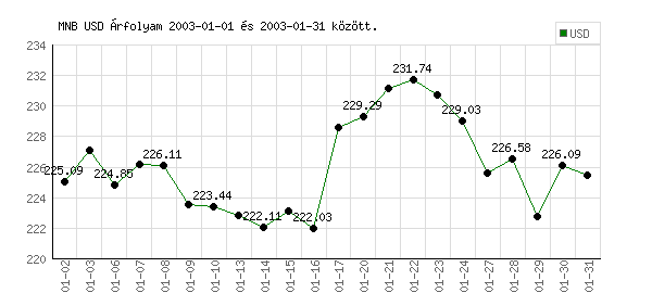 USA Dollár grafikon - 2003. 01.