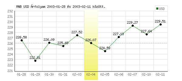 USA Dollár grafikon - 2003. 02. 04.