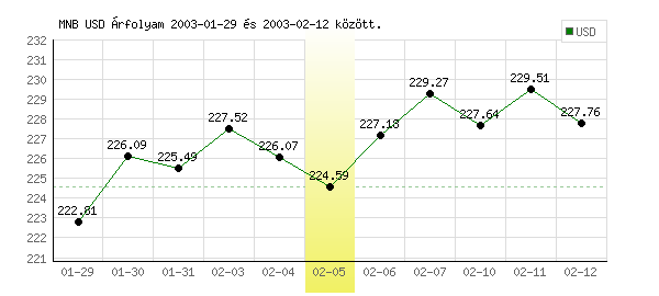 USA Dollár grafikon - 2003. 02. 05.