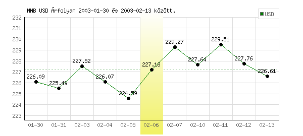 USA Dollár grafikon - 2003. 02. 06.