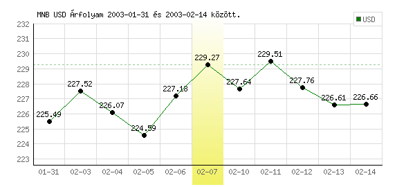 USA Dollár grafikon - 2003. 02. 07.