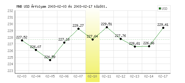 USA Dollár grafikon - 2003. 02. 10.