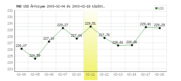 USA Dollár grafikon - 2003. 02. 11.