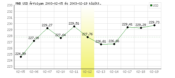 USA Dollár grafikon - 2003. 02. 12.