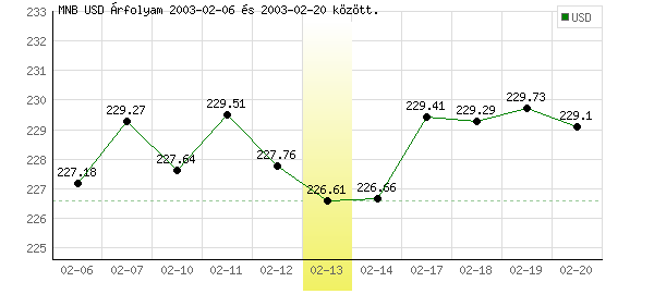 USA Dollár grafikon - 2003. 02. 13.